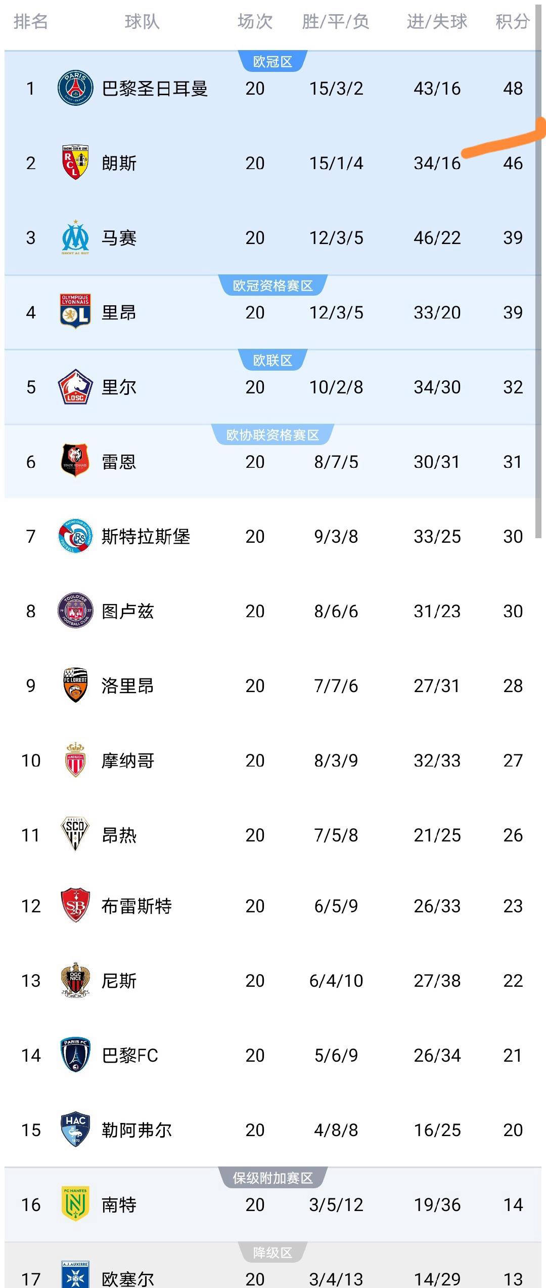 包含里昂主场不敌对手,法甲积分遭到侵蚀的词条 包含里昂主场不敌对手,法甲积分遭到侵蚀的词条